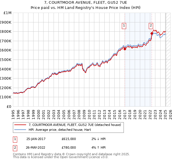 7, COURTMOOR AVENUE, FLEET, GU52 7UE: Price paid vs HM Land Registry's House Price Index
