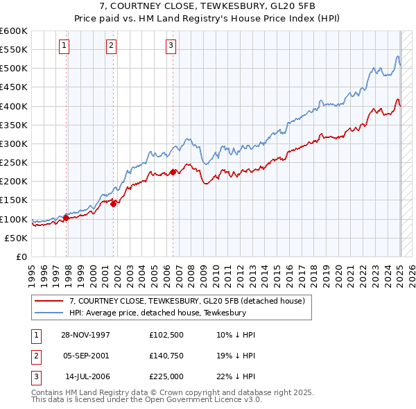 7, COURTNEY CLOSE, TEWKESBURY, GL20 5FB: Price paid vs HM Land Registry's House Price Index