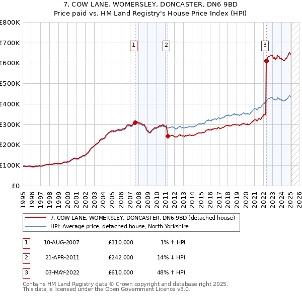 7, COW LANE, WOMERSLEY, DONCASTER, DN6 9BD: Price paid vs HM Land Registry's House Price Index