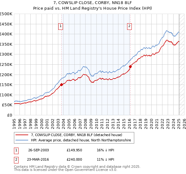 7, COWSLIP CLOSE, CORBY, NN18 8LF: Price paid vs HM Land Registry's House Price Index