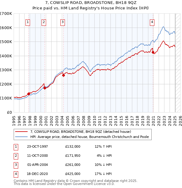 7, COWSLIP ROAD, BROADSTONE, BH18 9QZ: Price paid vs HM Land Registry's House Price Index