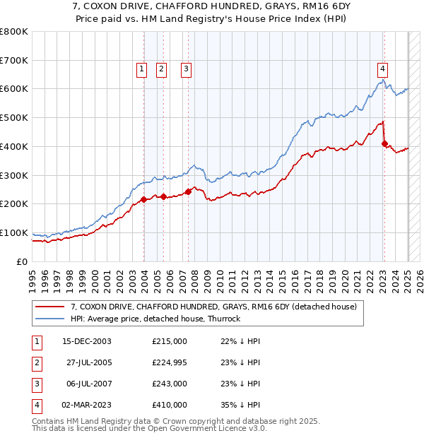 7, COXON DRIVE, CHAFFORD HUNDRED, GRAYS, RM16 6DY: Price paid vs HM Land Registry's House Price Index