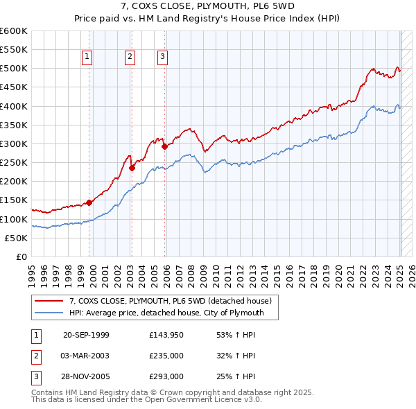7, COXS CLOSE, PLYMOUTH, PL6 5WD: Price paid vs HM Land Registry's House Price Index