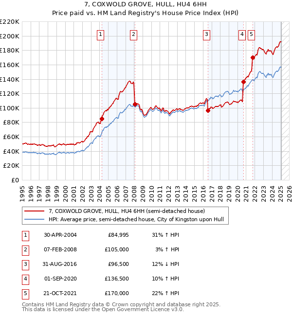 7, COXWOLD GROVE, HULL, HU4 6HH: Price paid vs HM Land Registry's House Price Index