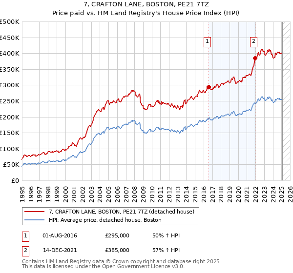 7, CRAFTON LANE, BOSTON, PE21 7TZ: Price paid vs HM Land Registry's House Price Index