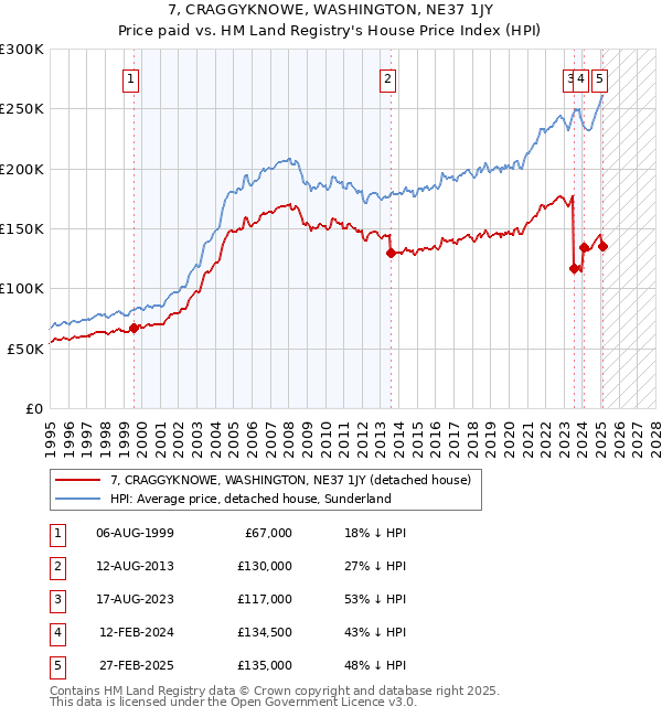 7, CRAGGYKNOWE, WASHINGTON, NE37 1JY: Price paid vs HM Land Registry's House Price Index