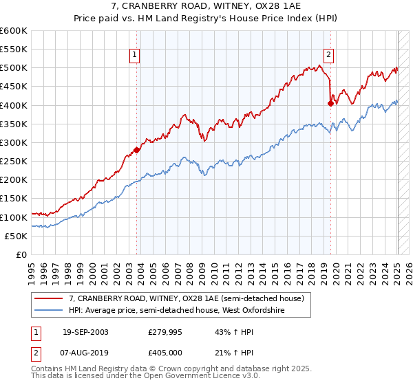 7, CRANBERRY ROAD, WITNEY, OX28 1AE: Price paid vs HM Land Registry's House Price Index