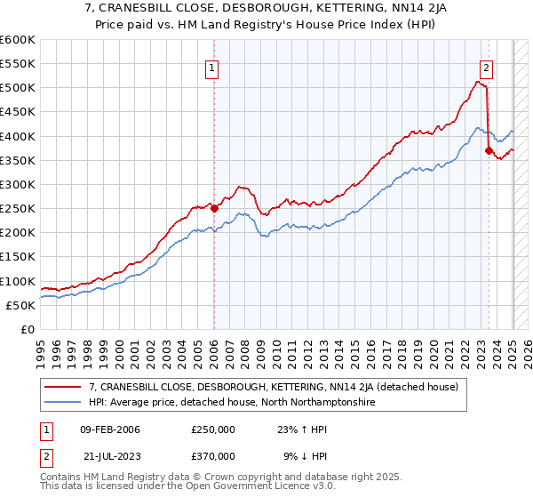 7, CRANESBILL CLOSE, DESBOROUGH, KETTERING, NN14 2JA: Price paid vs HM Land Registry's House Price Index