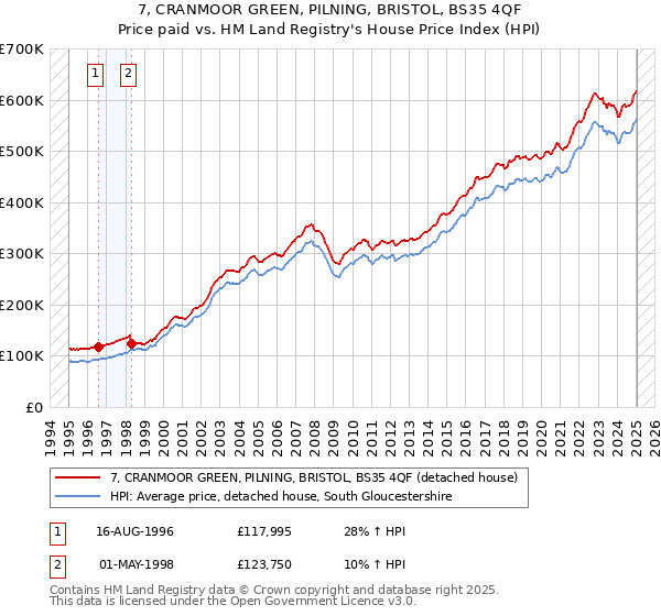 7, CRANMOOR GREEN, PILNING, BRISTOL, BS35 4QF: Price paid vs HM Land Registry's House Price Index