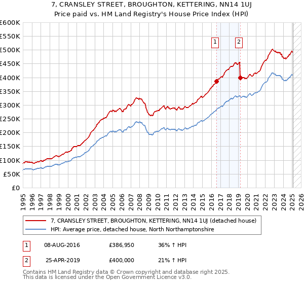 7, CRANSLEY STREET, BROUGHTON, KETTERING, NN14 1UJ: Price paid vs HM Land Registry's House Price Index