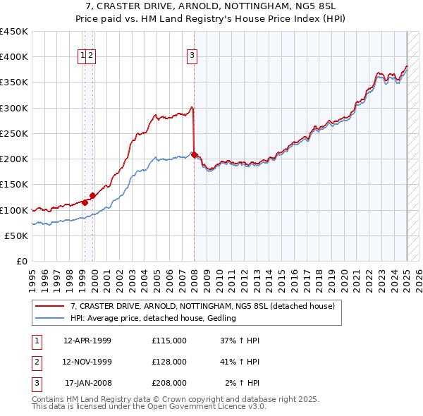 7, CRASTER DRIVE, ARNOLD, NOTTINGHAM, NG5 8SL: Price paid vs HM Land Registry's House Price Index