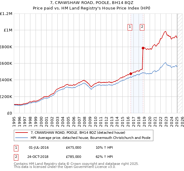 7, CRAWSHAW ROAD, POOLE, BH14 8QZ: Price paid vs HM Land Registry's House Price Index