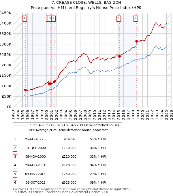 7, CREASE CLOSE, WELLS, BA5 2DH: Price paid vs HM Land Registry's House Price Index
