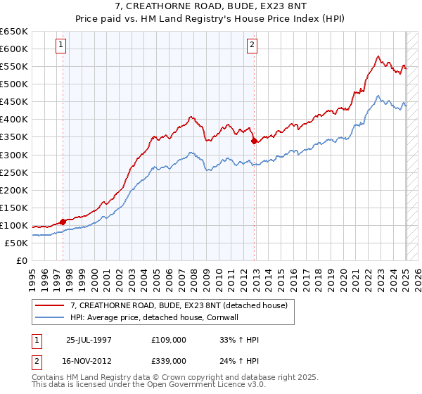 7, CREATHORNE ROAD, BUDE, EX23 8NT: Price paid vs HM Land Registry's House Price Index