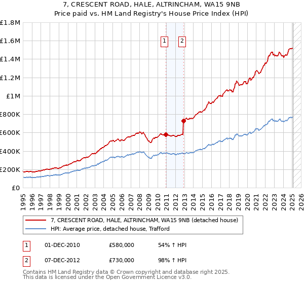 7, CRESCENT ROAD, HALE, ALTRINCHAM, WA15 9NB: Price paid vs HM Land Registry's House Price Index