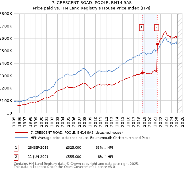 7, CRESCENT ROAD, POOLE, BH14 9AS: Price paid vs HM Land Registry's House Price Index