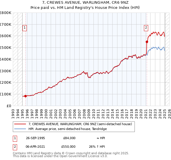 7, CREWES AVENUE, WARLINGHAM, CR6 9NZ: Price paid vs HM Land Registry's House Price Index