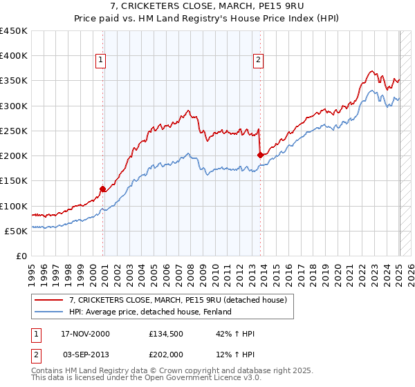 7, CRICKETERS CLOSE, MARCH, PE15 9RU: Price paid vs HM Land Registry's House Price Index