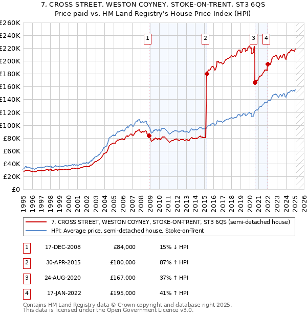 7, CROSS STREET, WESTON COYNEY, STOKE-ON-TRENT, ST3 6QS: Price paid vs HM Land Registry's House Price Index