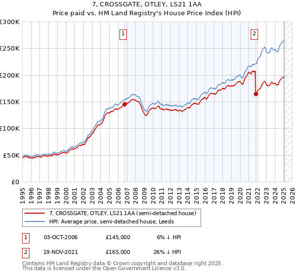 7, CROSSGATE, OTLEY, LS21 1AA: Price paid vs HM Land Registry's House Price Index