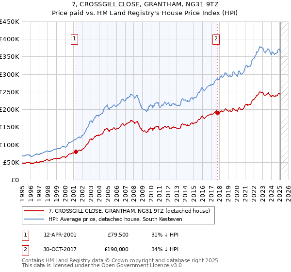 7, CROSSGILL CLOSE, GRANTHAM, NG31 9TZ: Price paid vs HM Land Registry's House Price Index