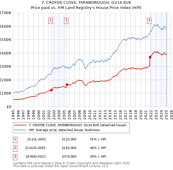 7, CROYDE CLOSE, FARNBOROUGH, GU14 8UE: Price paid vs HM Land Registry's House Price Index