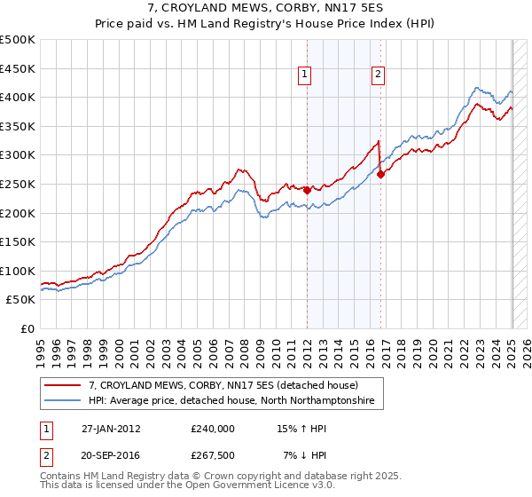 7, CROYLAND MEWS, CORBY, NN17 5ES: Price paid vs HM Land Registry's House Price Index