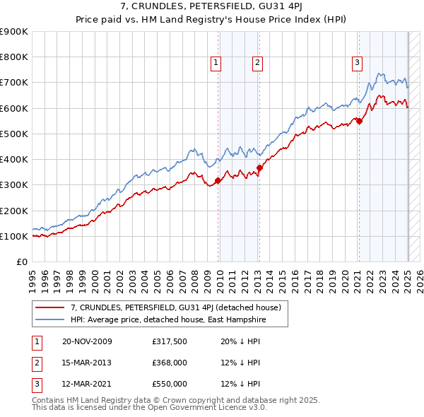 7, CRUNDLES, PETERSFIELD, GU31 4PJ: Price paid vs HM Land Registry's House Price Index