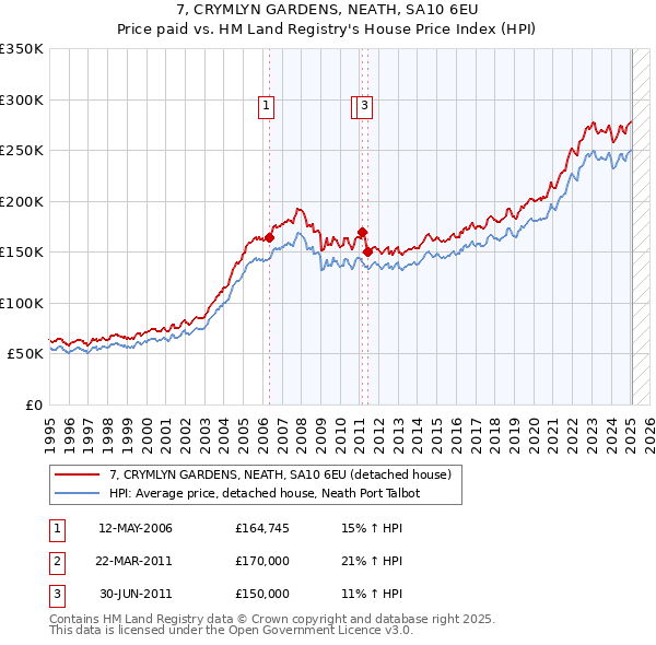 7, CRYMLYN GARDENS, NEATH, SA10 6EU: Price paid vs HM Land Registry's House Price Index