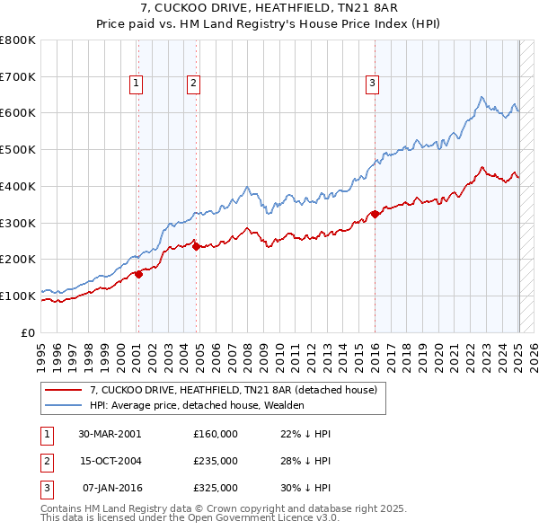 7, CUCKOO DRIVE, HEATHFIELD, TN21 8AR: Price paid vs HM Land Registry's House Price Index