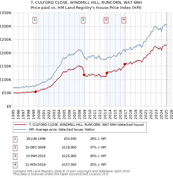 7, CULFORD CLOSE, WINDMILL HILL, RUNCORN, WA7 6NH: Price paid vs HM Land Registry's House Price Index