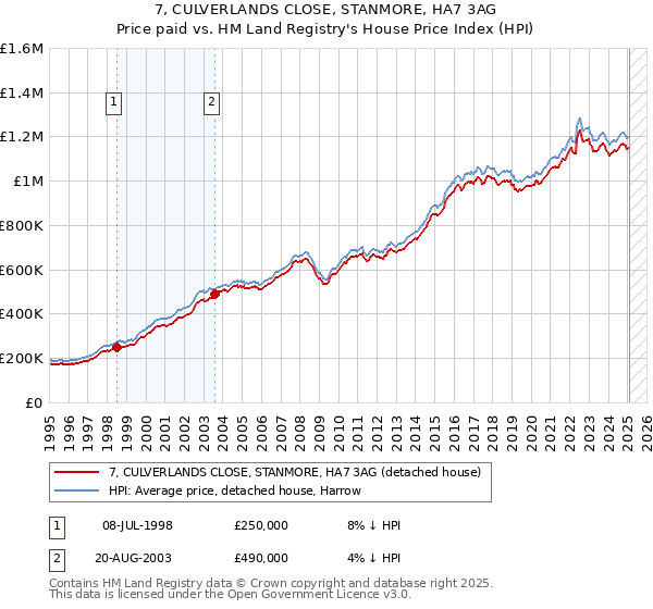 7, CULVERLANDS CLOSE, STANMORE, HA7 3AG: Price paid vs HM Land Registry's House Price Index