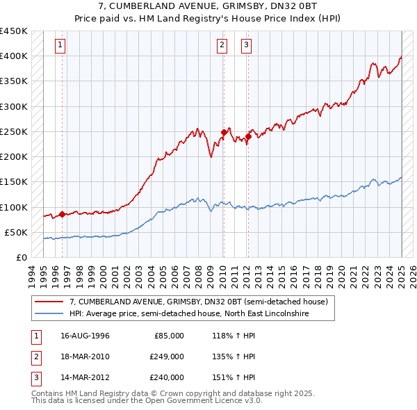 7, CUMBERLAND AVENUE, GRIMSBY, DN32 0BT: Price paid vs HM Land Registry's House Price Index