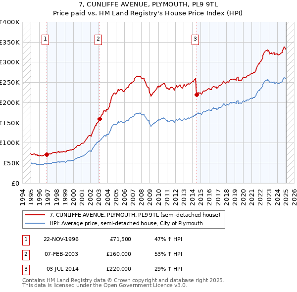 7, CUNLIFFE AVENUE, PLYMOUTH, PL9 9TL: Price paid vs HM Land Registry's House Price Index