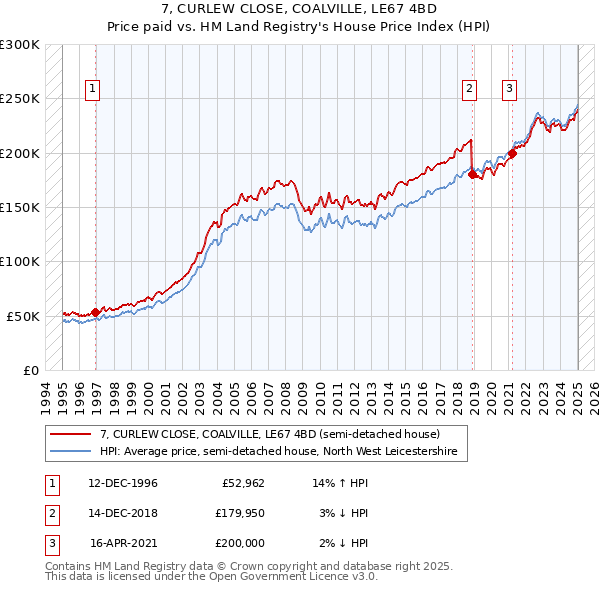 7, CURLEW CLOSE, COALVILLE, LE67 4BD: Price paid vs HM Land Registry's House Price Index