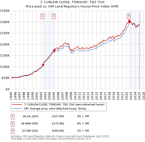 7, CURLEW CLOSE, TORQUAY, TQ2 7GH: Price paid vs HM Land Registry's House Price Index