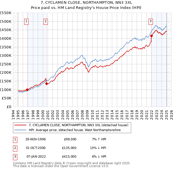 7, CYCLAMEN CLOSE, NORTHAMPTON, NN3 3XL: Price paid vs HM Land Registry's House Price Index