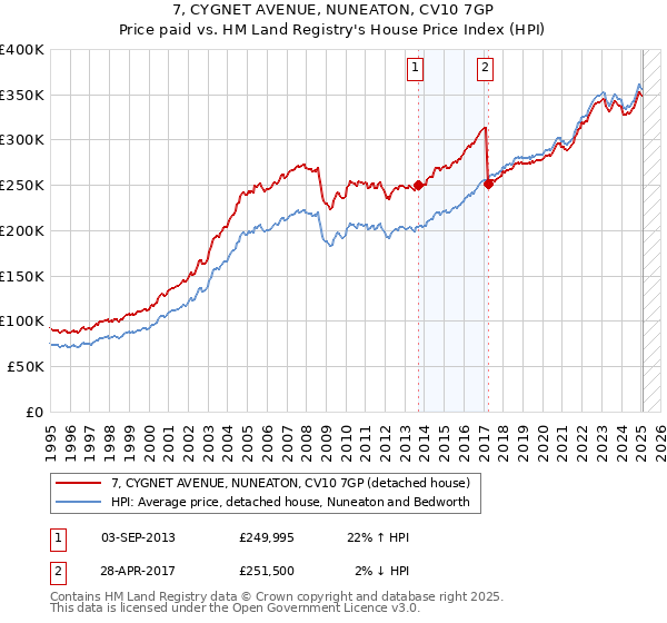 7, CYGNET AVENUE, NUNEATON, CV10 7GP: Price paid vs HM Land Registry's House Price Index