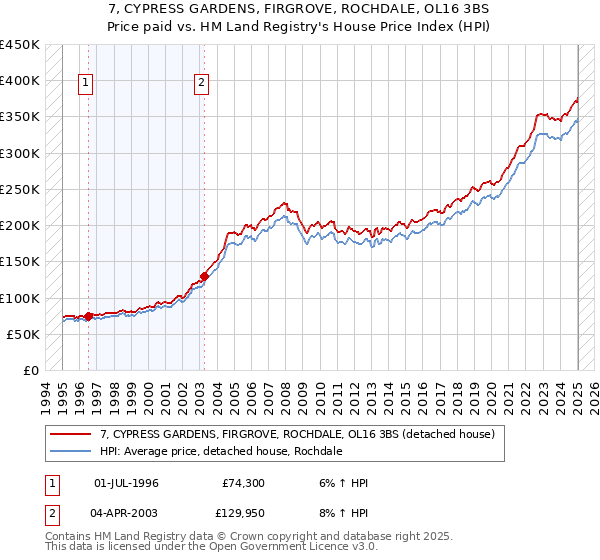 7, CYPRESS GARDENS, FIRGROVE, ROCHDALE, OL16 3BS: Price paid vs HM Land Registry's House Price Index