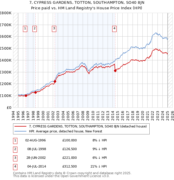 7, CYPRESS GARDENS, TOTTON, SOUTHAMPTON, SO40 8JN: Price paid vs HM Land Registry's House Price Index