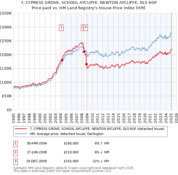 7, CYPRESS GROVE, SCHOOL AYCLIFFE, NEWTON AYCLIFFE, DL5 6GP: Price paid vs HM Land Registry's House Price Index