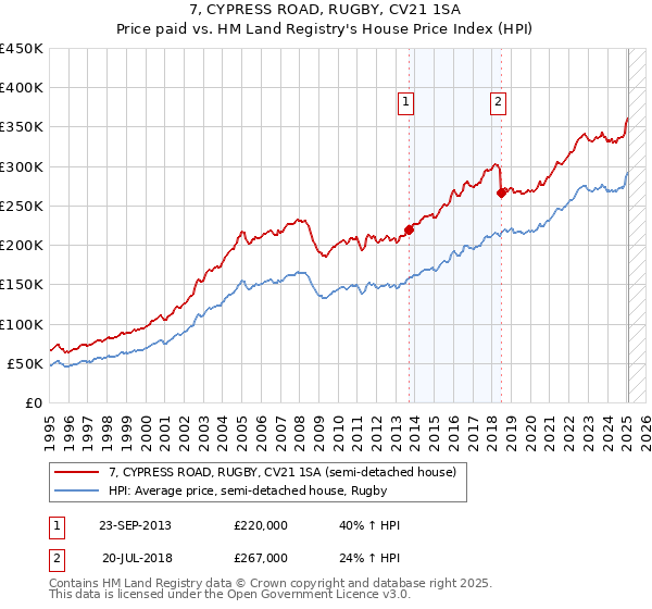 7, CYPRESS ROAD, RUGBY, CV21 1SA: Price paid vs HM Land Registry's House Price Index