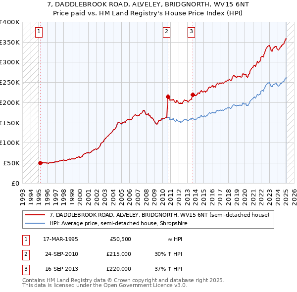 7, DADDLEBROOK ROAD, ALVELEY, BRIDGNORTH, WV15 6NT: Price paid vs HM Land Registry's House Price Index