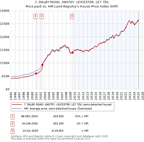 7, DALBY ROAD, ANSTEY, LEICESTER, LE7 7DL: Price paid vs HM Land Registry's House Price Index