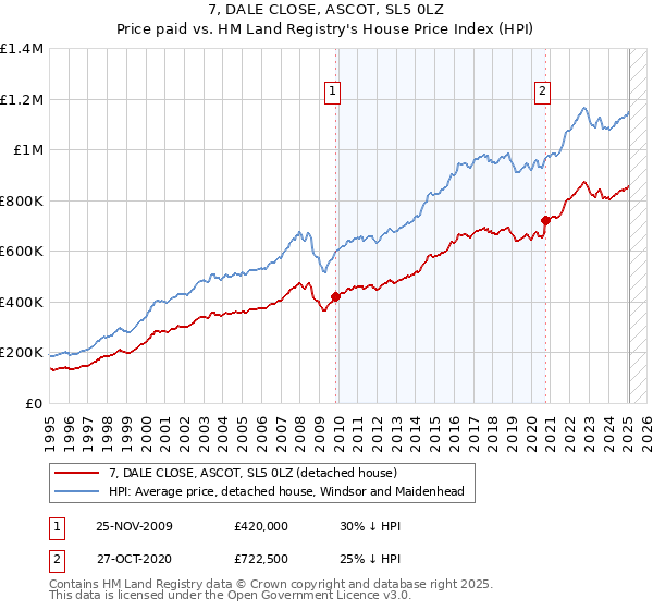 7, DALE CLOSE, ASCOT, SL5 0LZ: Price paid vs HM Land Registry's House Price Index