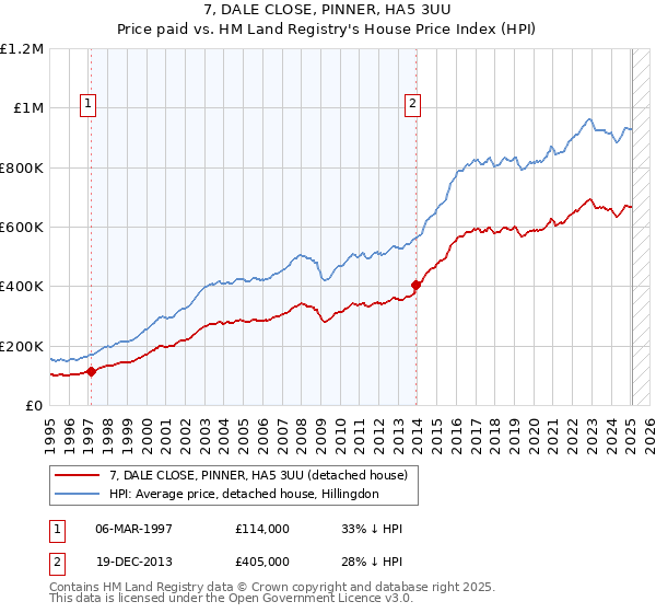 7, DALE CLOSE, PINNER, HA5 3UU: Price paid vs HM Land Registry's House Price Index