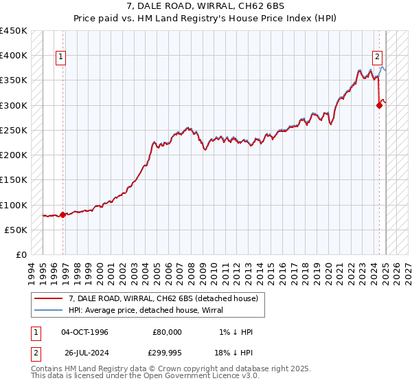 7, DALE ROAD, WIRRAL, CH62 6BS: Price paid vs HM Land Registry's House Price Index