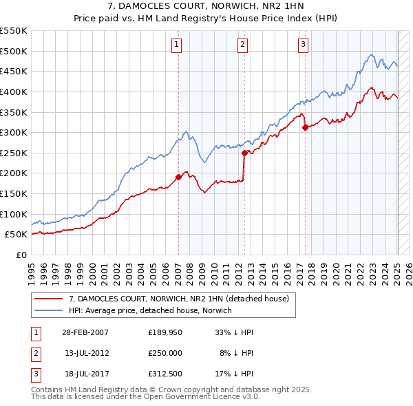 7, DAMOCLES COURT, NORWICH, NR2 1HN: Price paid vs HM Land Registry's House Price Index
