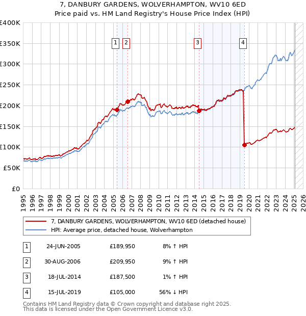 7, DANBURY GARDENS, WOLVERHAMPTON, WV10 6ED: Price paid vs HM Land Registry's House Price Index