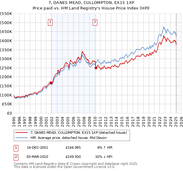 7, DANES MEAD, CULLOMPTON, EX15 1XP: Price paid vs HM Land Registry's House Price Index